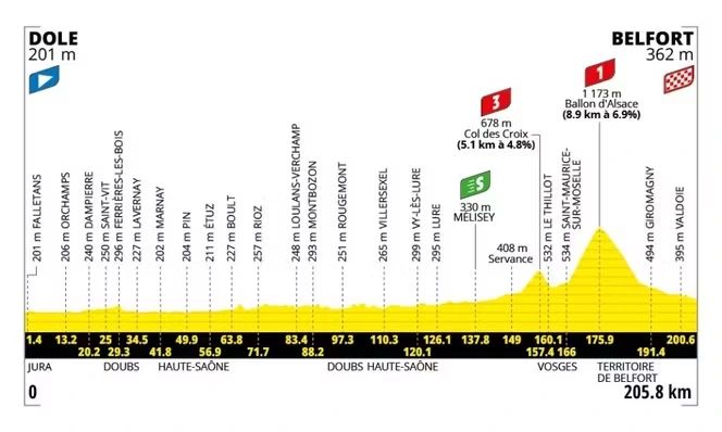 Tour de France 2026 : le parcours de la treizième étape (Dole-Belfort)