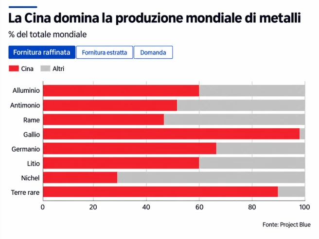 Terre rare, la Cina stringe la presa e l'Occidente insegue: la nuova corsa ai minerali critici