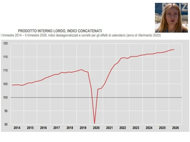 Pil, l'Italia cresce ancora: +0,2% nel trimestre e +1% su base annua. Meloni: «Oltre le previsioni»