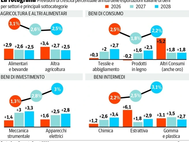 Esportazioni, chi tira la volata? Food, oil e plastica i settori che crescono di più in Italia