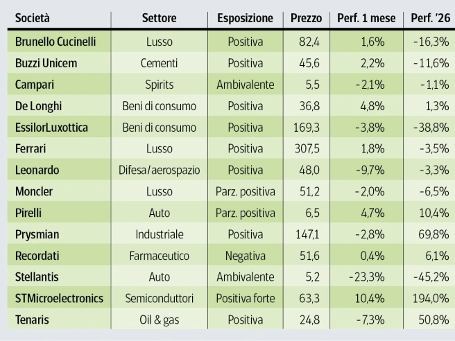Piazza Affari, da Tenaris a StM ecco le azioni che possono correre con l’America