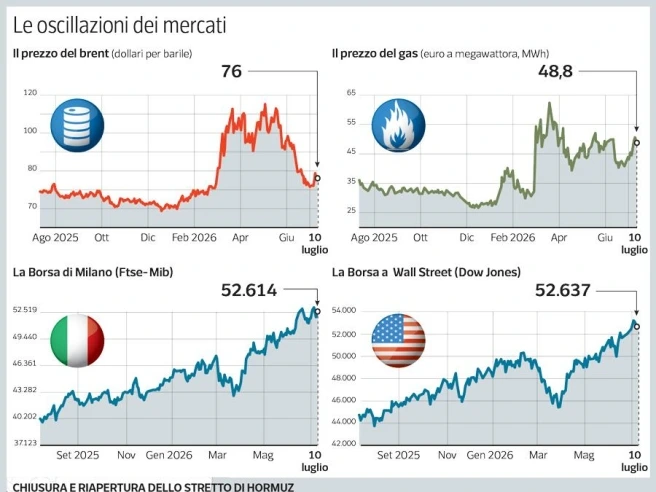Hormuz, lo Stretto «in ostaggio»: cosa succede ai mercati e all’economia con il nuovo stallo