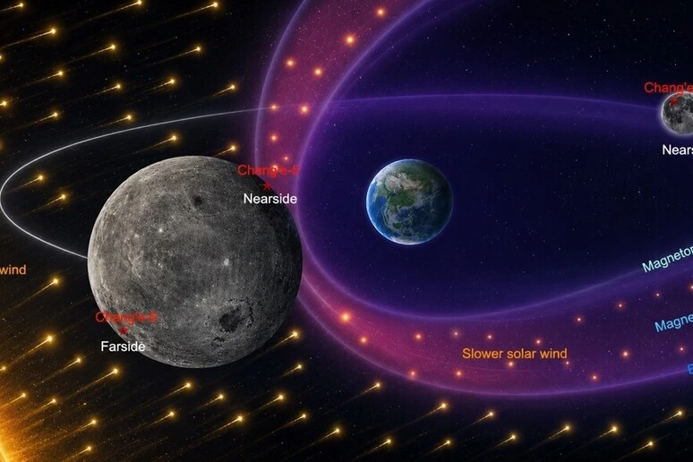 La Terra rallenta il vento solare che colpisce il lato visibile della Luna
