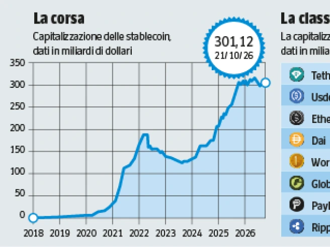 Bancomat pronta al lancio della stablecoin: «Puntiamo a portare sulla blockchain il debito pubblico italiano»