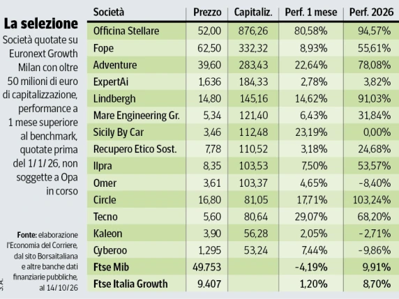 Piazza Affari, la riscossa dei piccoli: da Circle a Officina Stellare, ecco chi batte il mercato